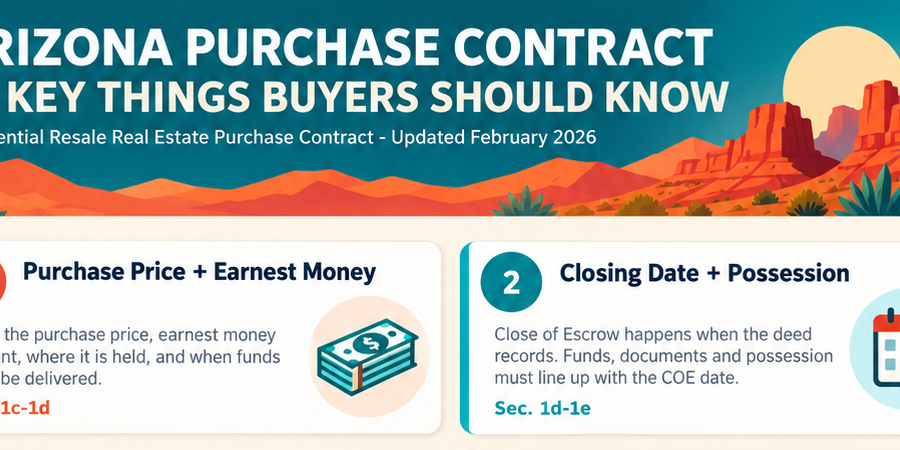 Arizona purchase contract infographic outlining 10 key points for homebuyers, including earnest money, closing, financing, inspections, disclosures, and deadlines.